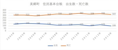 2004年から2013年までの美郷町の出生数と死亡数の推移を示している折れ線グラフ。出生数は、毎年100人台で比較的安定しているが、死亡数は300人前後で推移しており、出生数を大きく上回る状況が続いている。